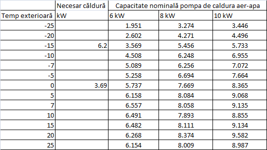 Dimensionarea pompei de căldură aer-apă